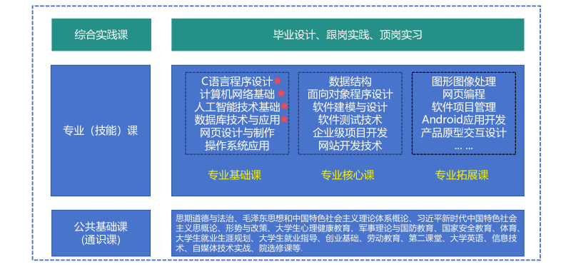 浙江金华科贸职业技术学院软件技术专业介绍